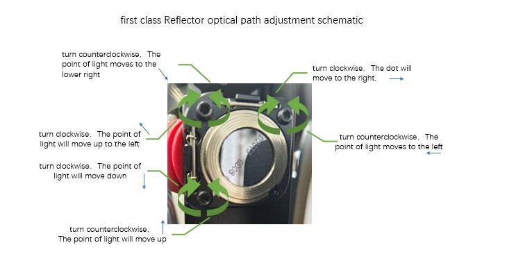 Diagram of a first-class Reflector optical path adjustment, showing directions to turn knobs to move the point of light left, right, up, or down.