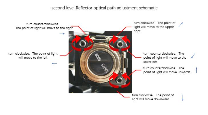 Diagram illustrating the second level reflector optical path adjustment with arrows indicating the direction to turn and the resulting movement of the light point in various directions.